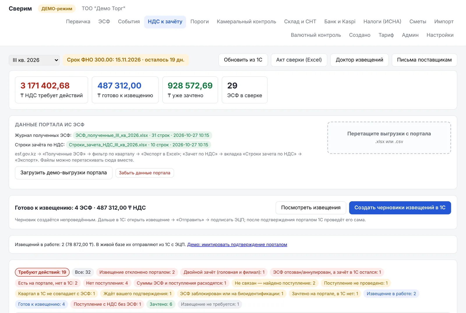 Экран «НДС к зачёту»: 3,17 млн ₸ НДС требует действий, 487 тыс. ₸ готово к извещению, статусы по каждому ЭСФ